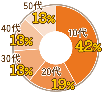 10代42%,20代19%,30代13%,40代13%,50代13%