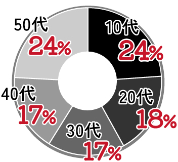 10代24%,20代18%,30代17%,40代17%,50代24%