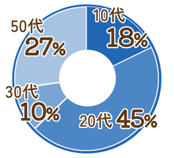 10代18%,20代45%,30代10%,50代27%