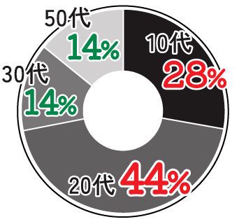 10代28%,20代44%,30代14%,50代14%