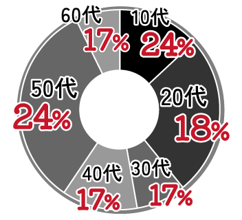 10代24%,20代18%,30代17%,40代17%,50代24%,60代17%